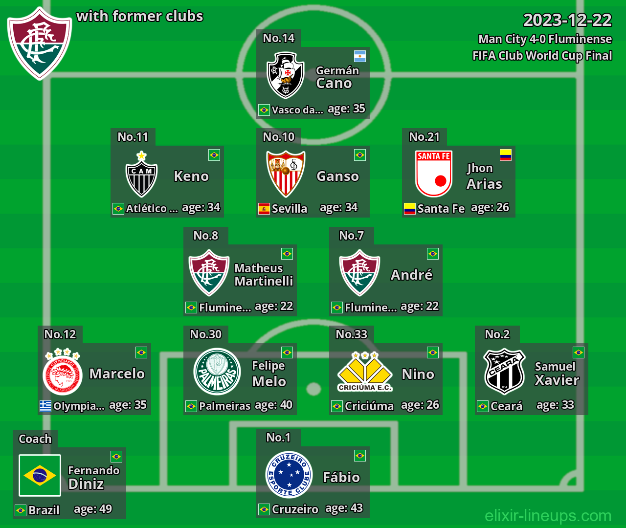 Fluminense with latter clubs 2023-12-22