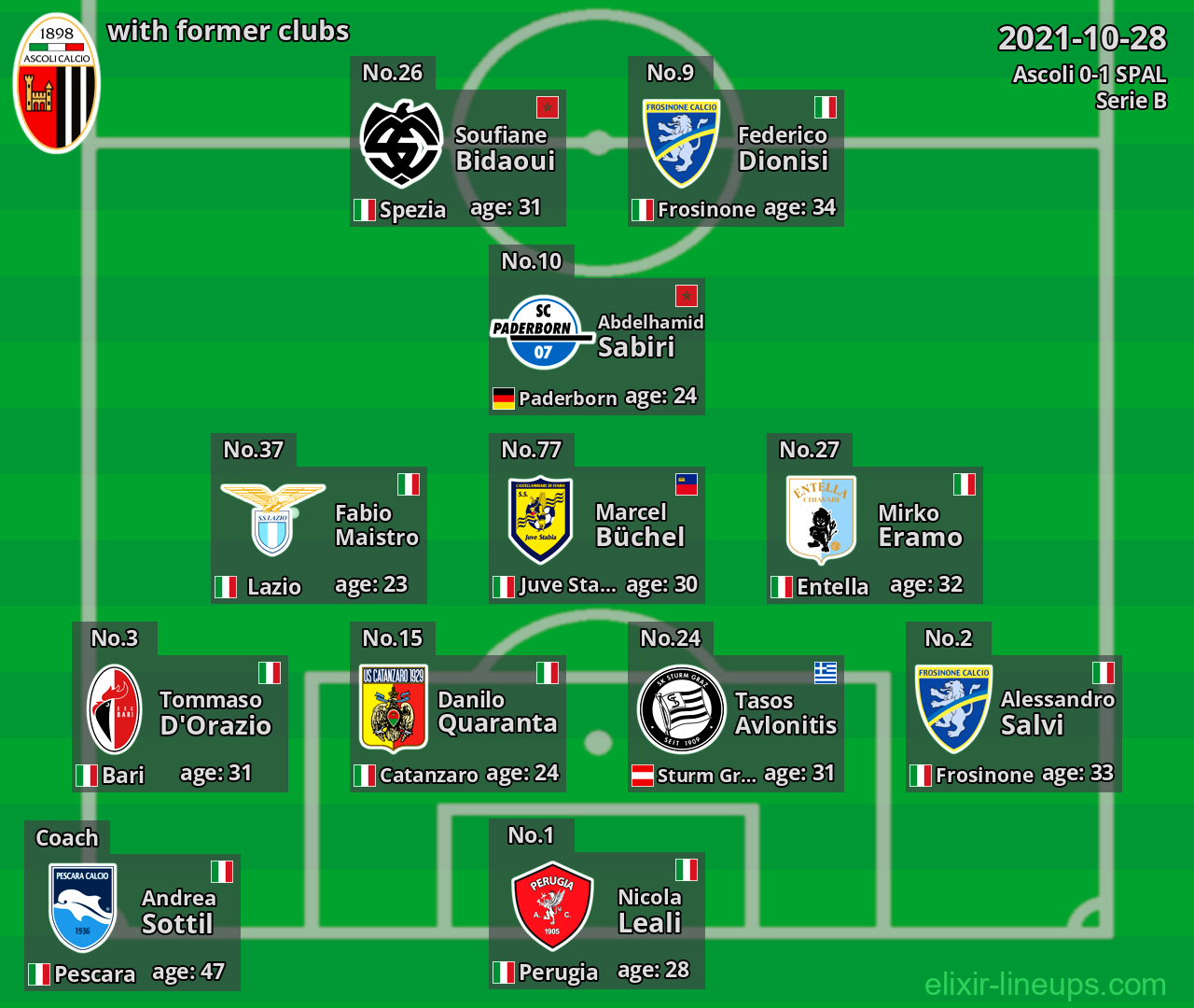 Ascoli with latter clubs 2021-10-28