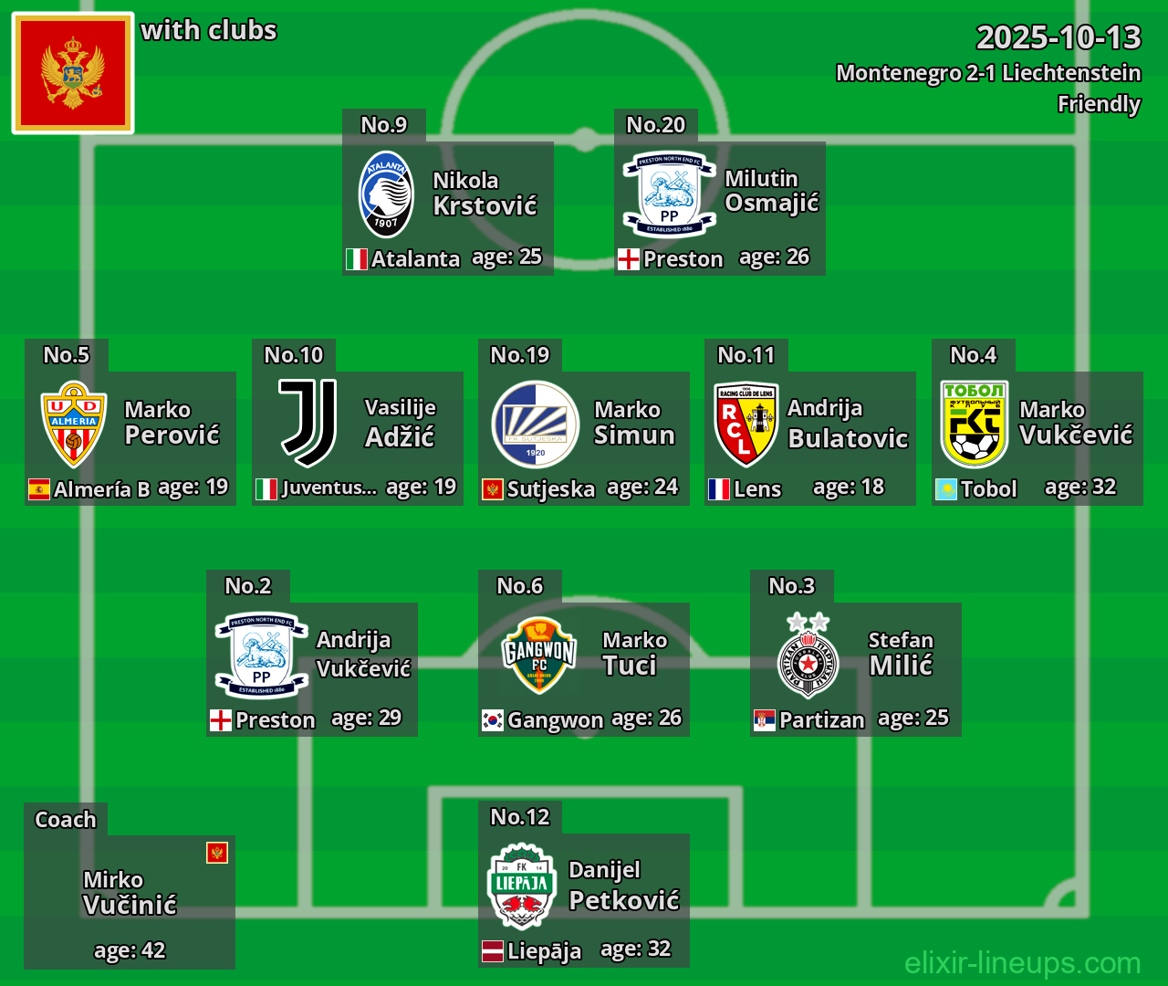 Montenegro 2025-10-13