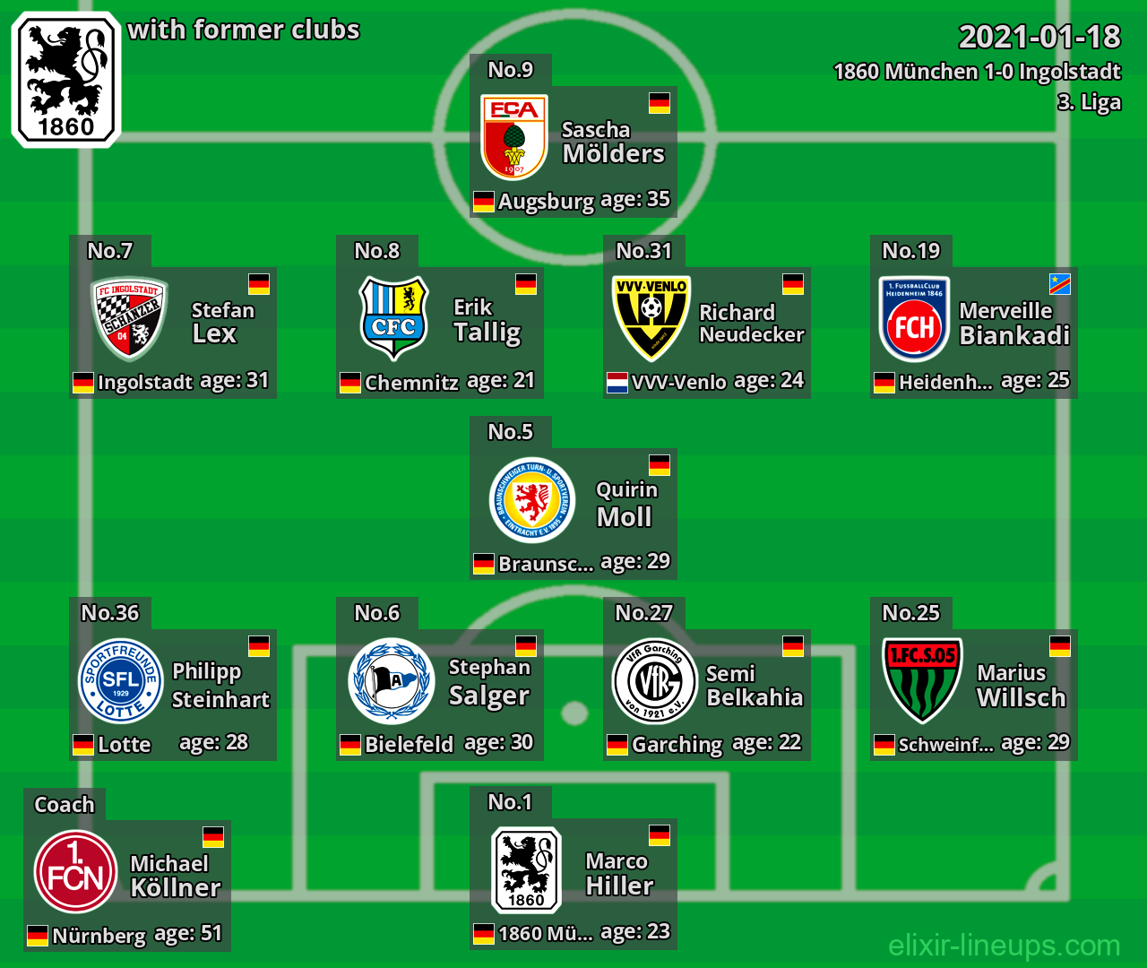 1860 München with latter clubs 2021-01-18