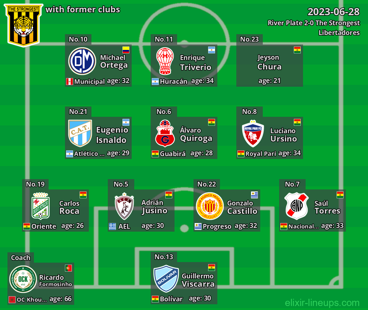 The Strongest with latter clubs 2023-06-28