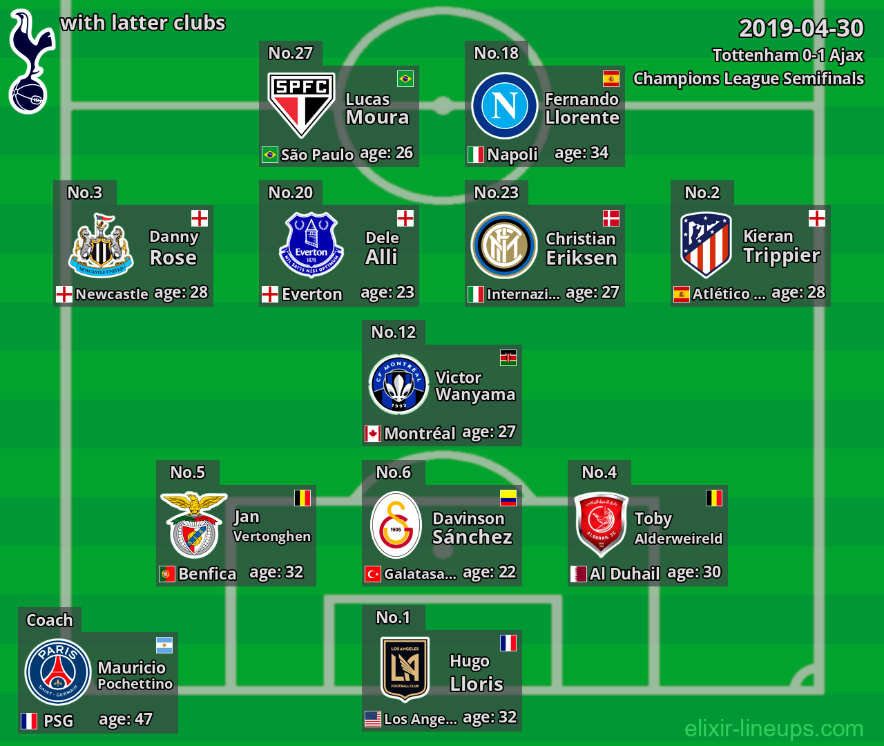 Tottenham with latter clubs 2019-04-30