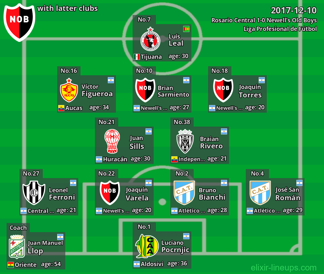 Newell's Old Boys with latter clubs 2017-12-10