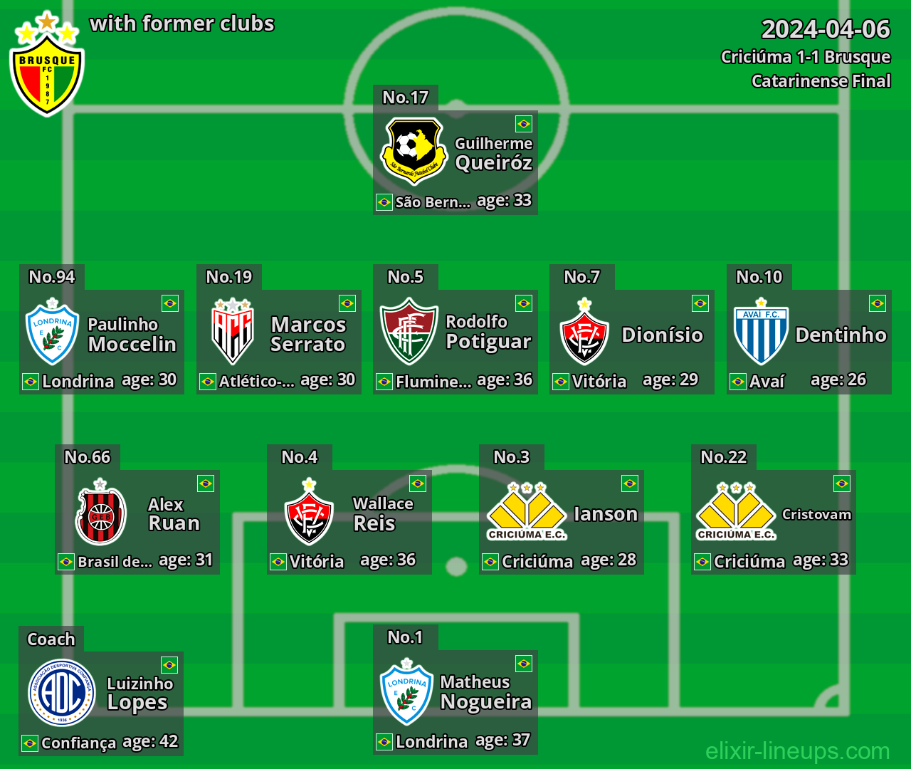 Brusque with latter clubs 2024-04-06