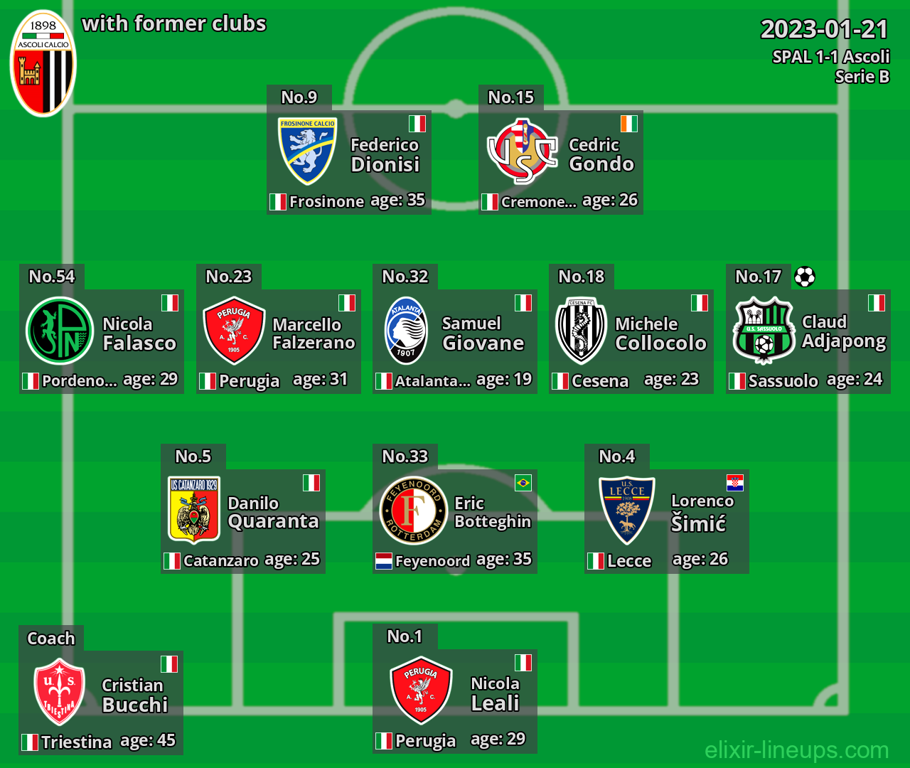 Ascoli with latter clubs 2023-01-21