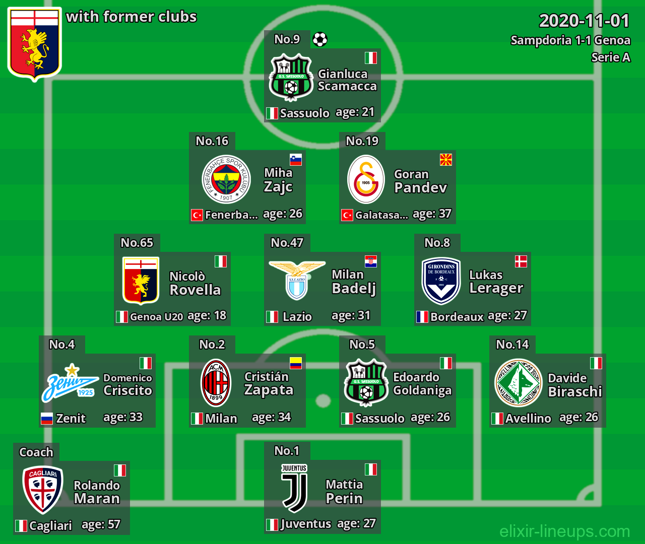 Genoa with latter clubs 2020-11-01