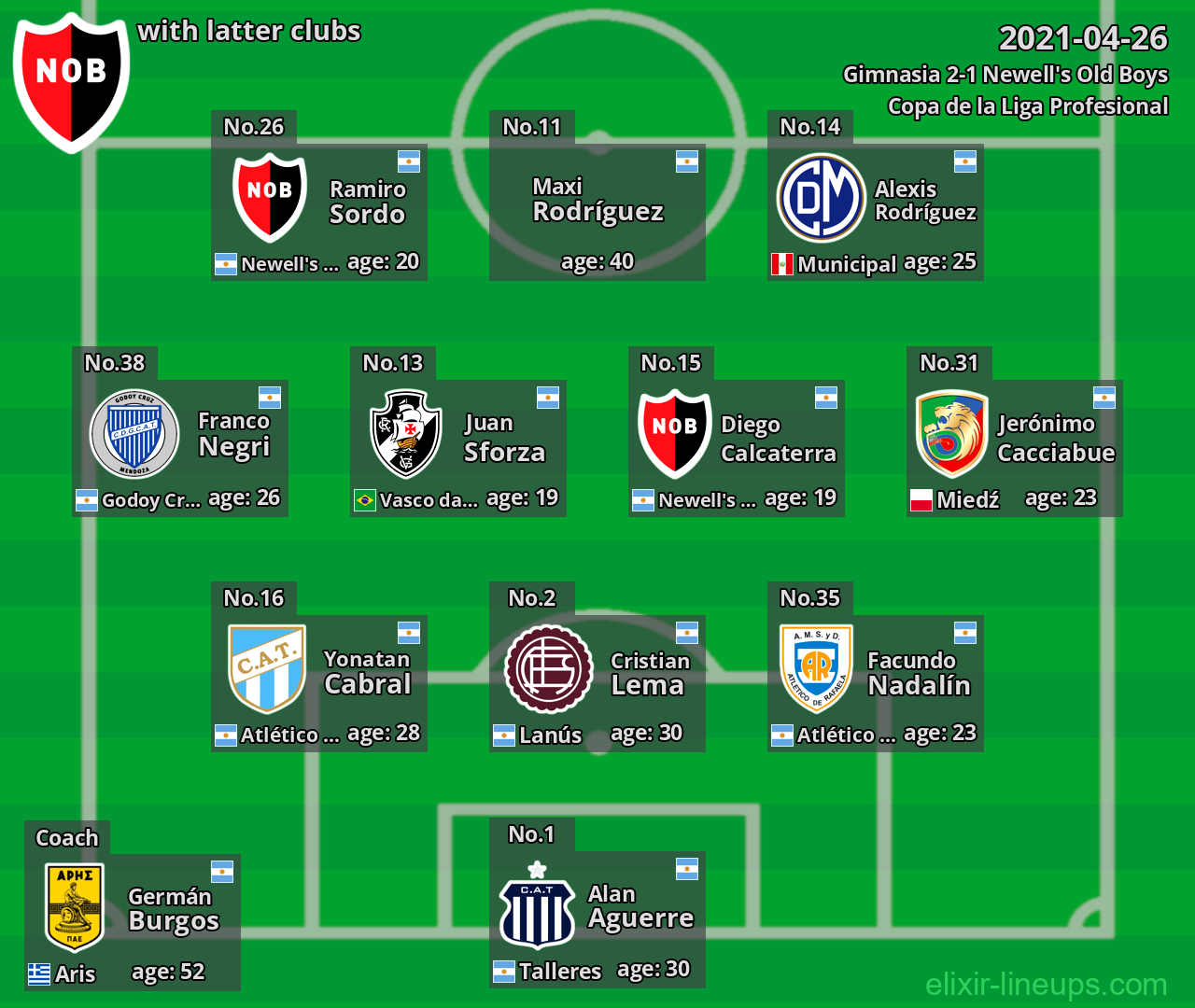 Newell's Old Boys with latter clubs 2021-04-26