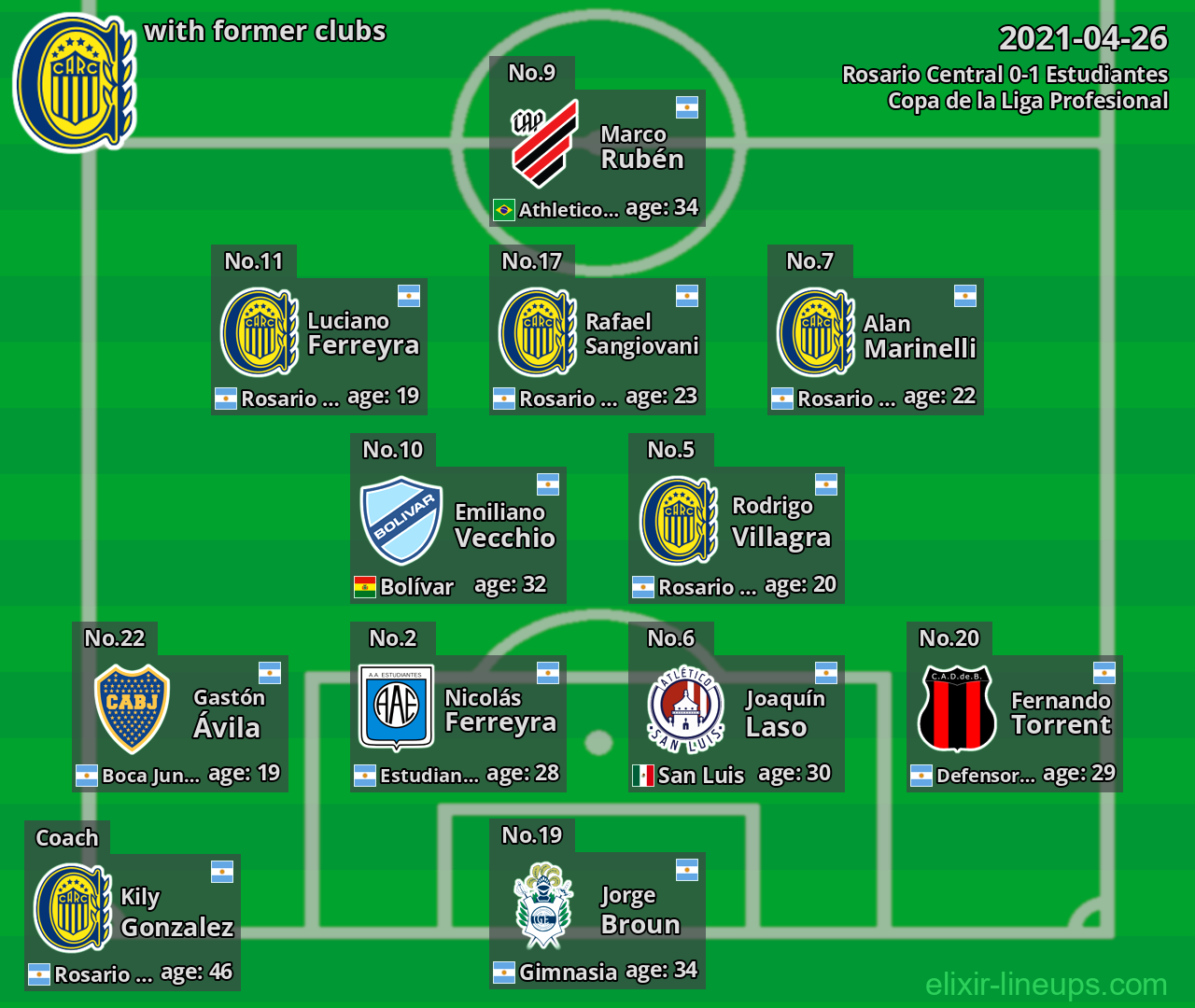 Rosario Central with latter clubs 2021-04-26