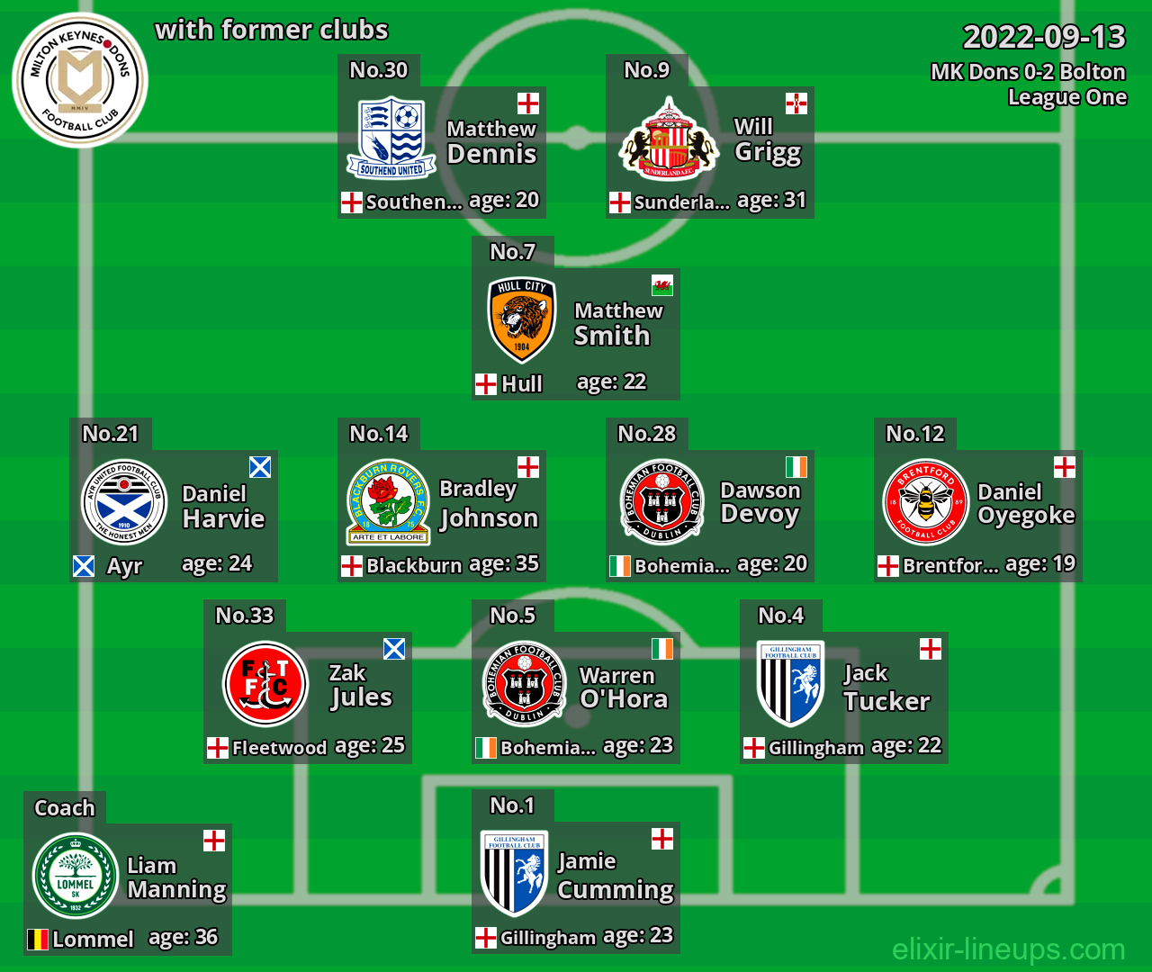 MK Dons with latter clubs 2022-09-13