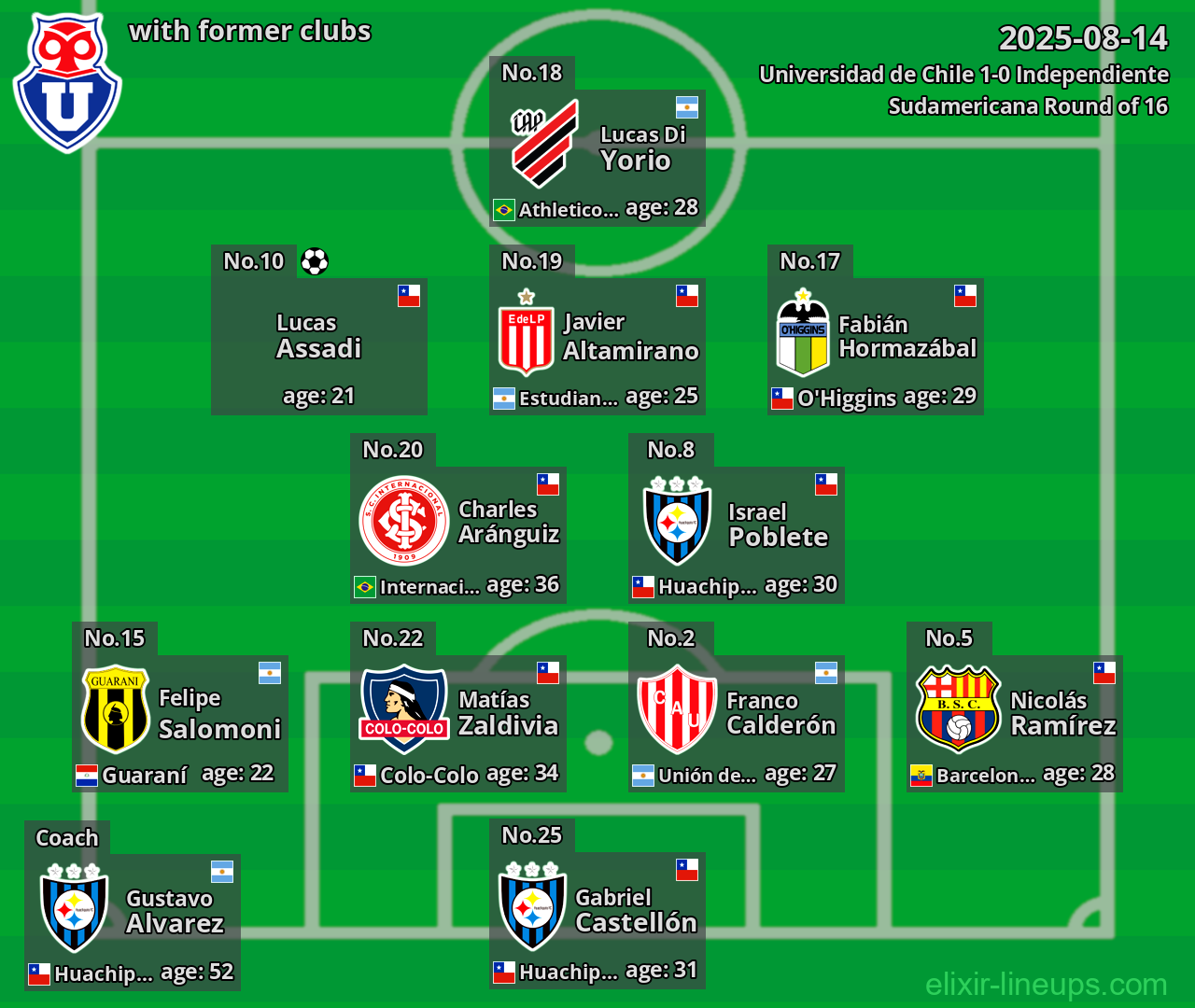 Universidad de Chile with former clubs 2025-08-14