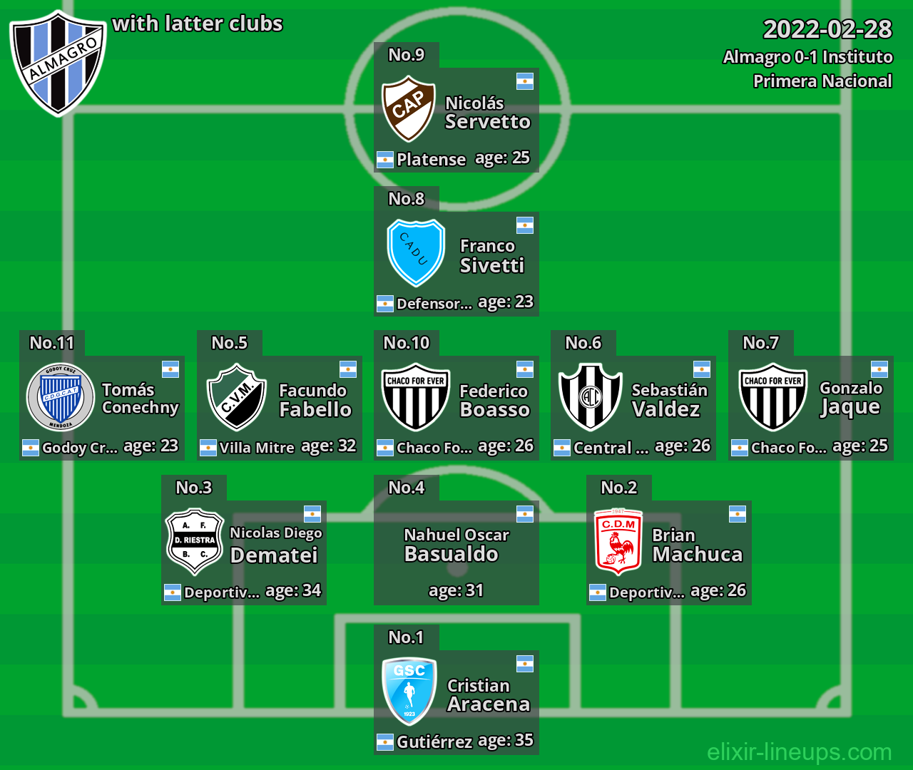 Almagro with latter clubs 2022-02-28