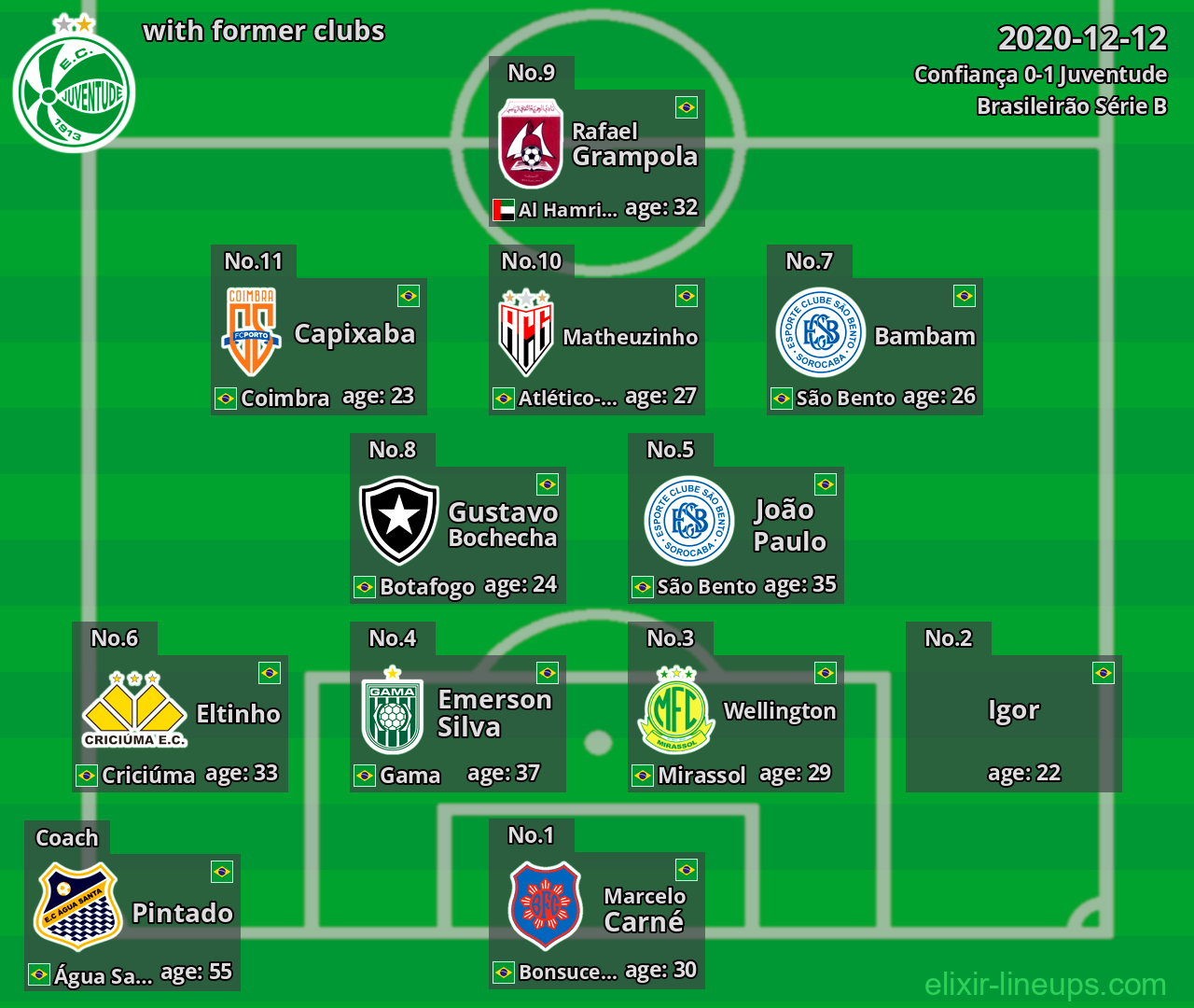 Juventude with latter clubs 2020-12-12