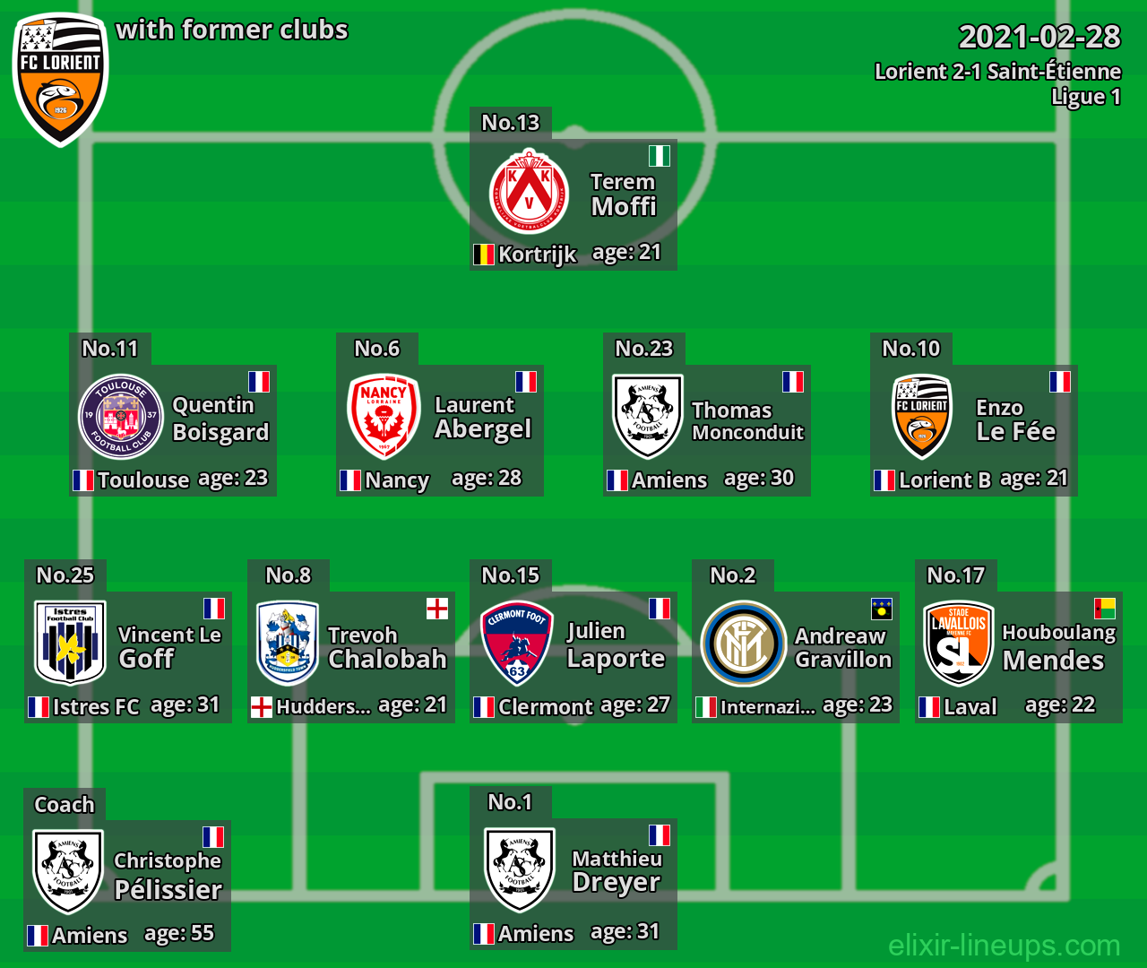 Lorient with latter clubs 2021-02-28