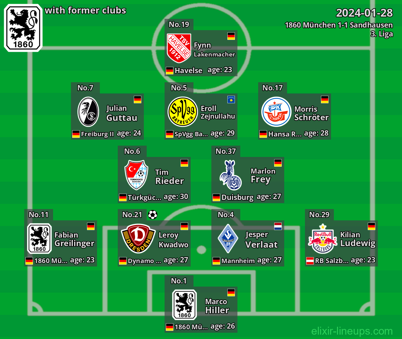 1860 München with latter clubs 2024-01-28