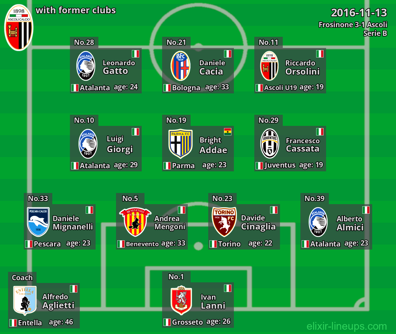 Ascoli with latter clubs 2016-11-13