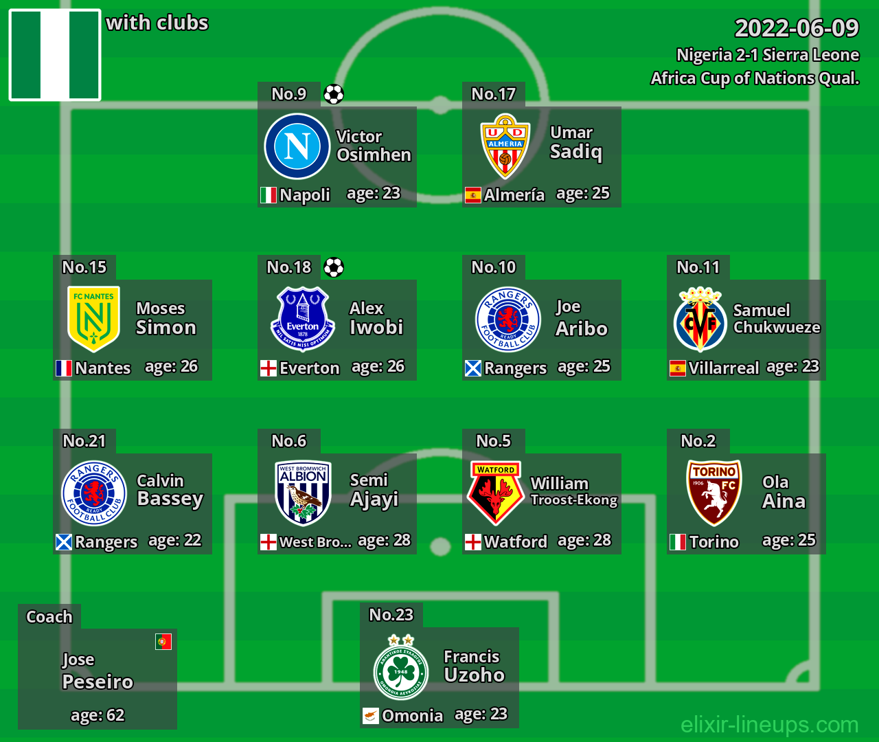 Nigeria 2022-06-09
