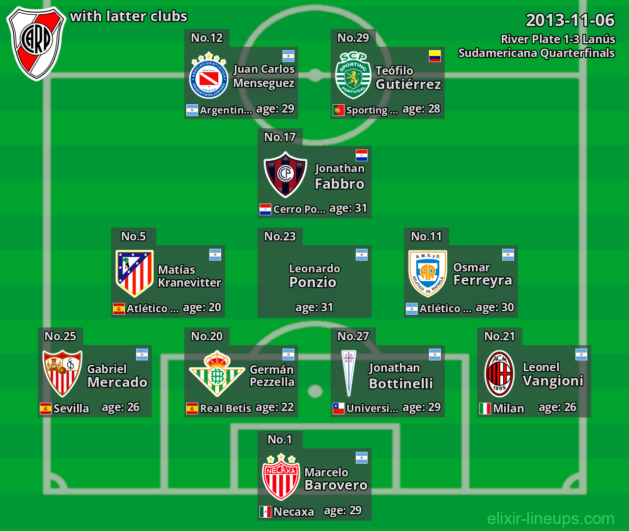 River Plate with latter clubs 2013-11-06