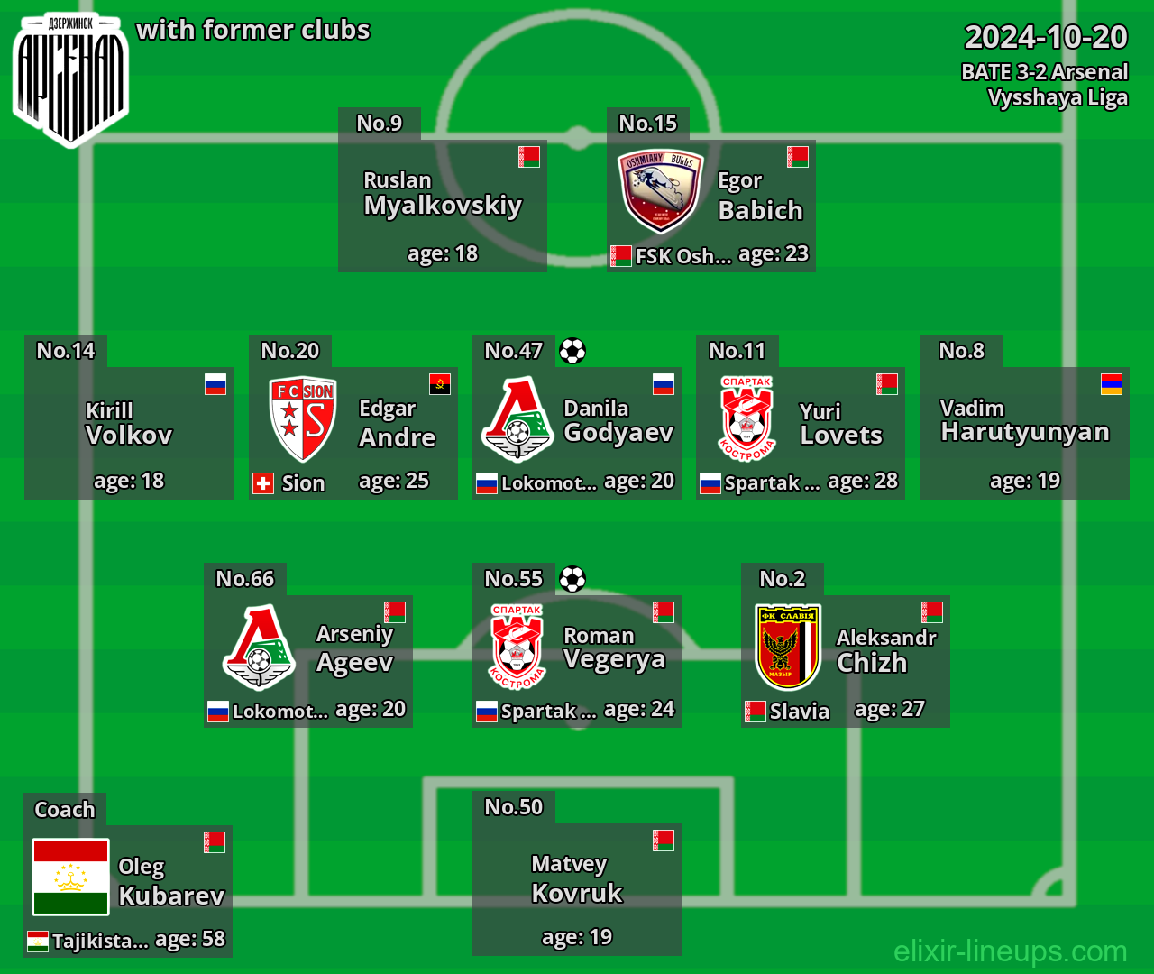 Arsenal with latter clubs 2024-10-20