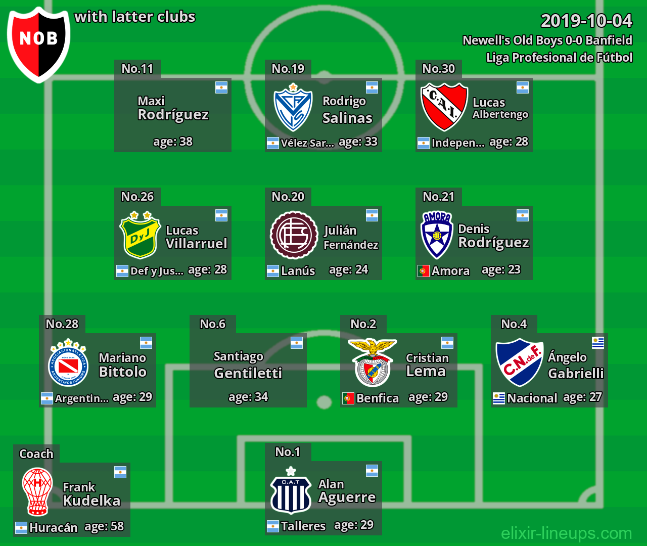 Newell's Old Boys with latter clubs 2019-10-04