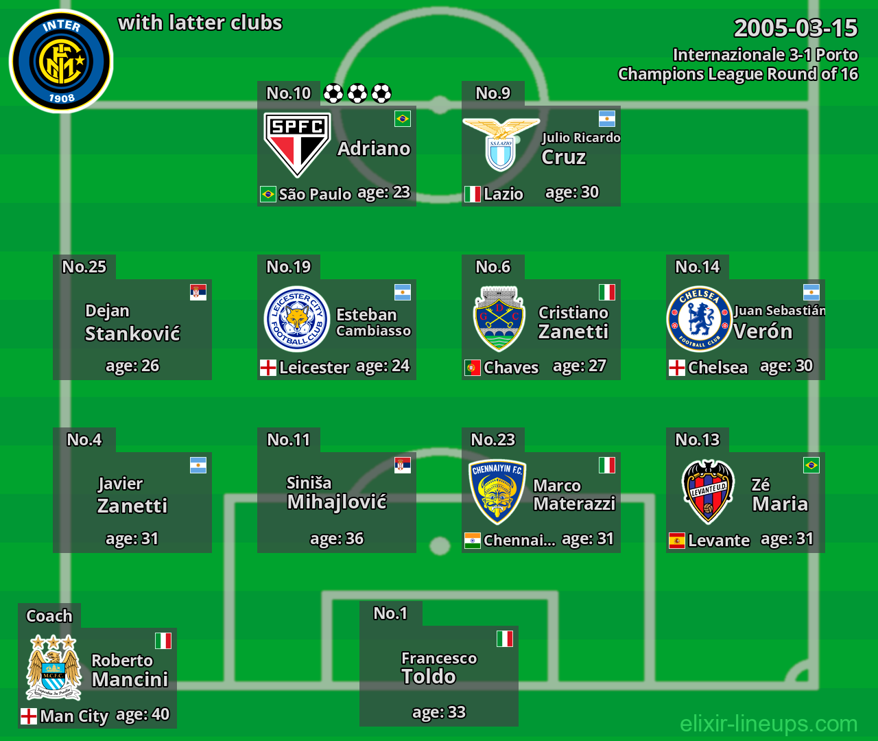 Internazionale with latter clubs 2005-03-15