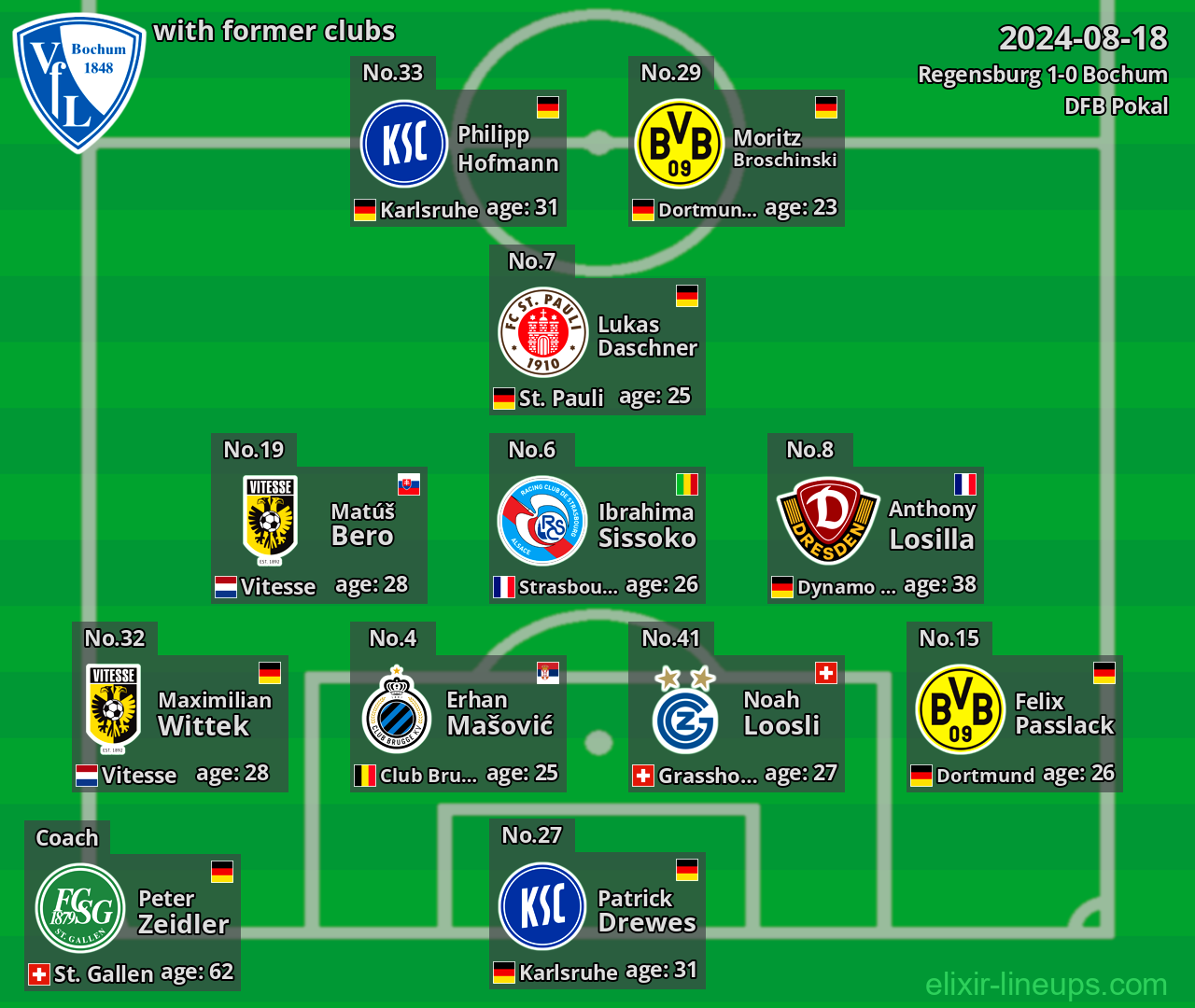 Bochum with latter clubs 2024-08-18