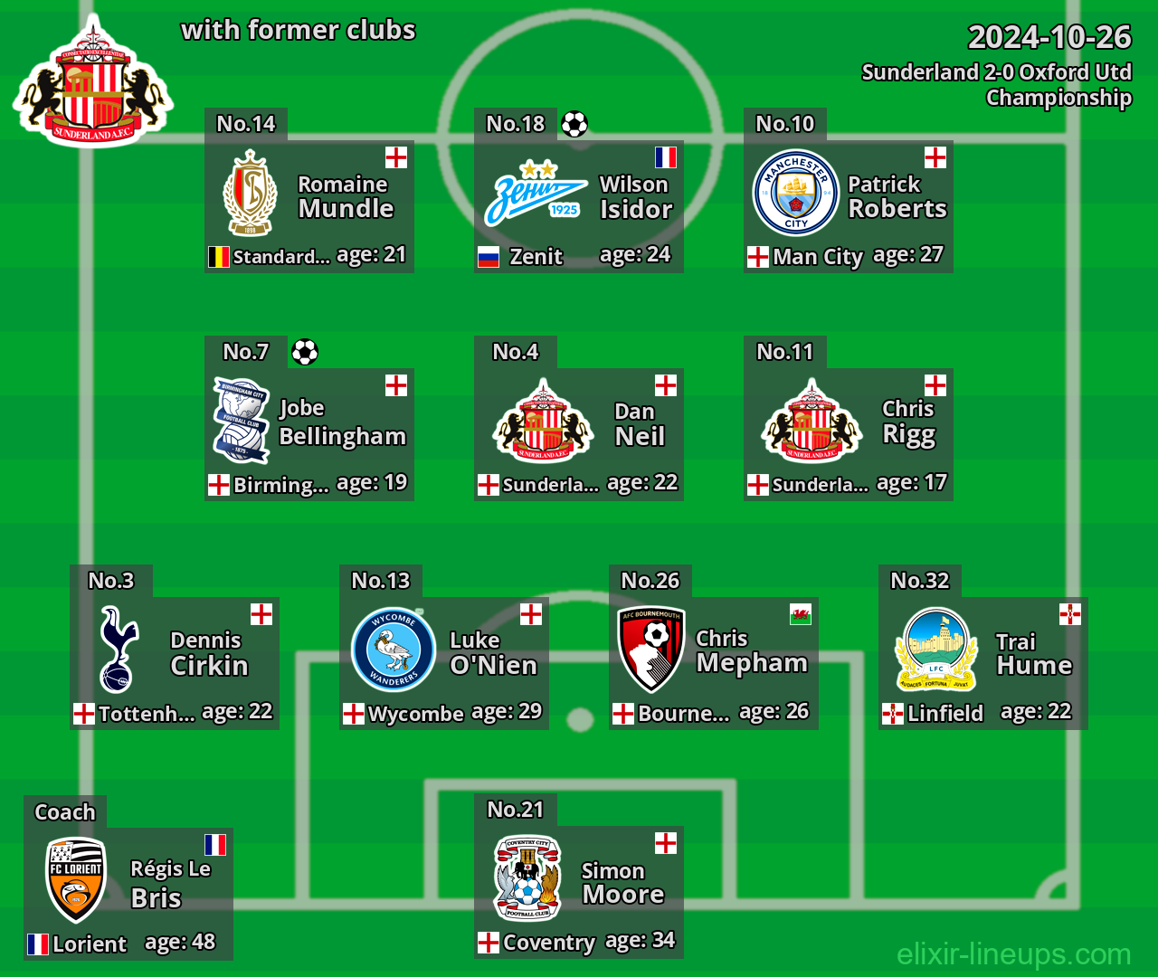 Sunderland with latter clubs 2024-10-26