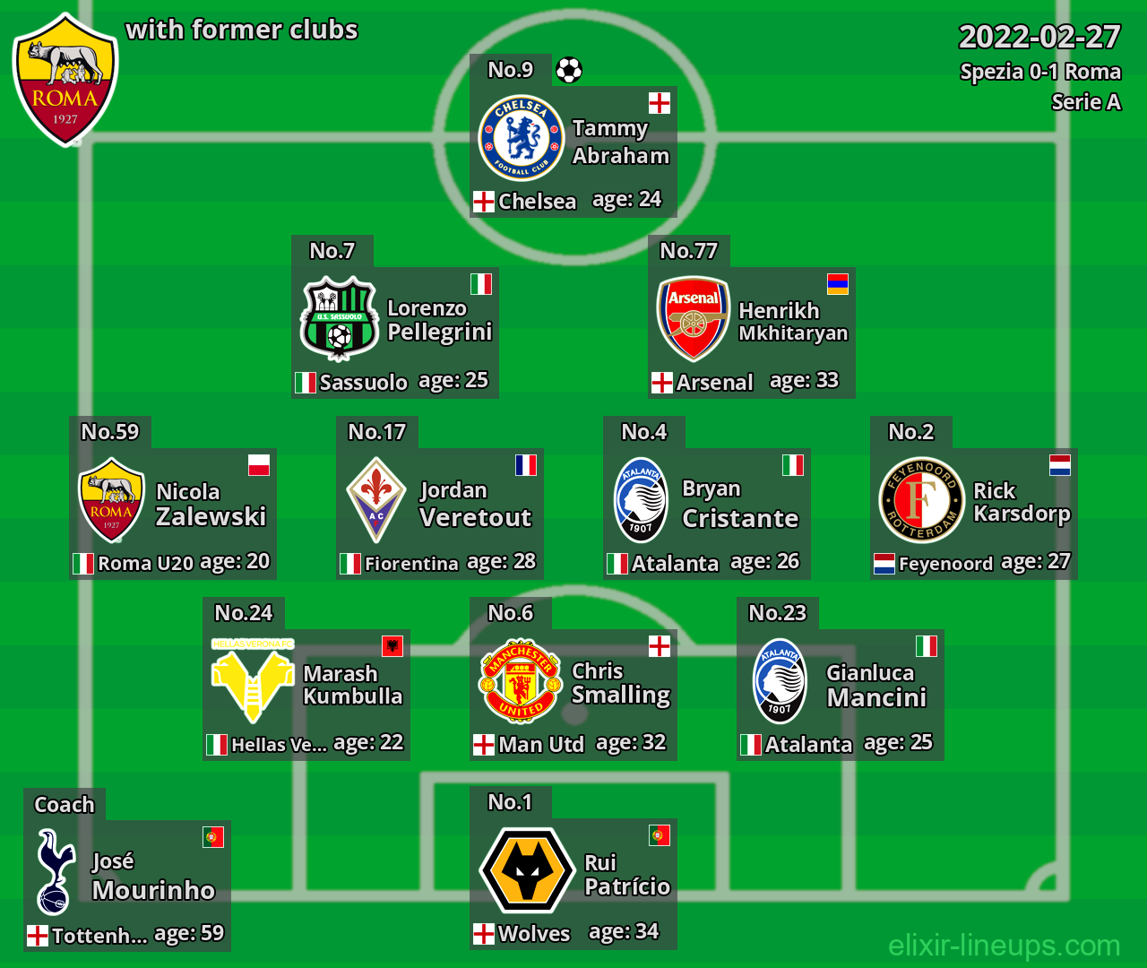 Roma with latter clubs 2022-02-27