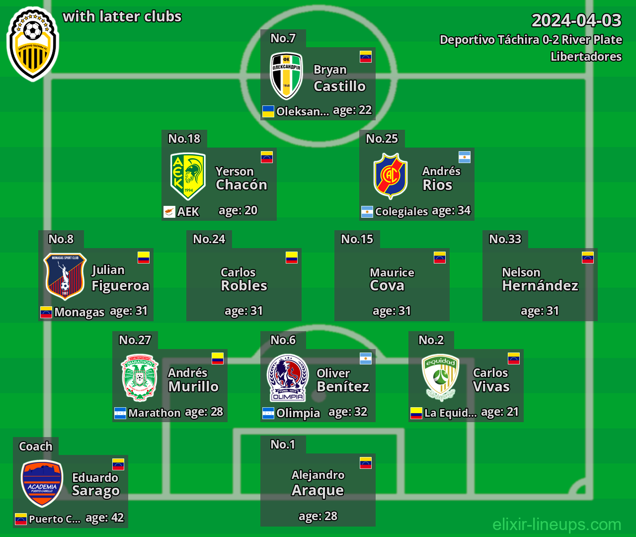 Deportivo Táchira with latter clubs 2024-04-03