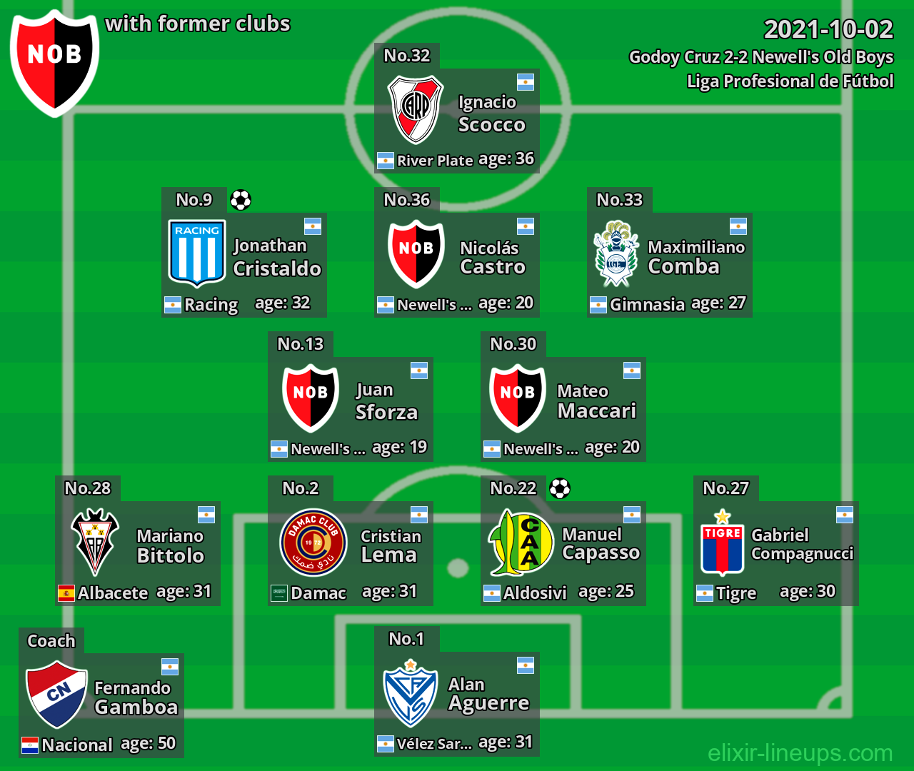 Newell's Old Boys with former clubs 2021-10-02