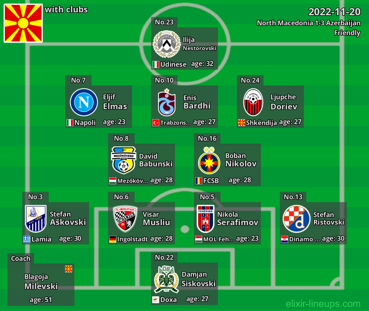 North Macedonia 2022-11-20