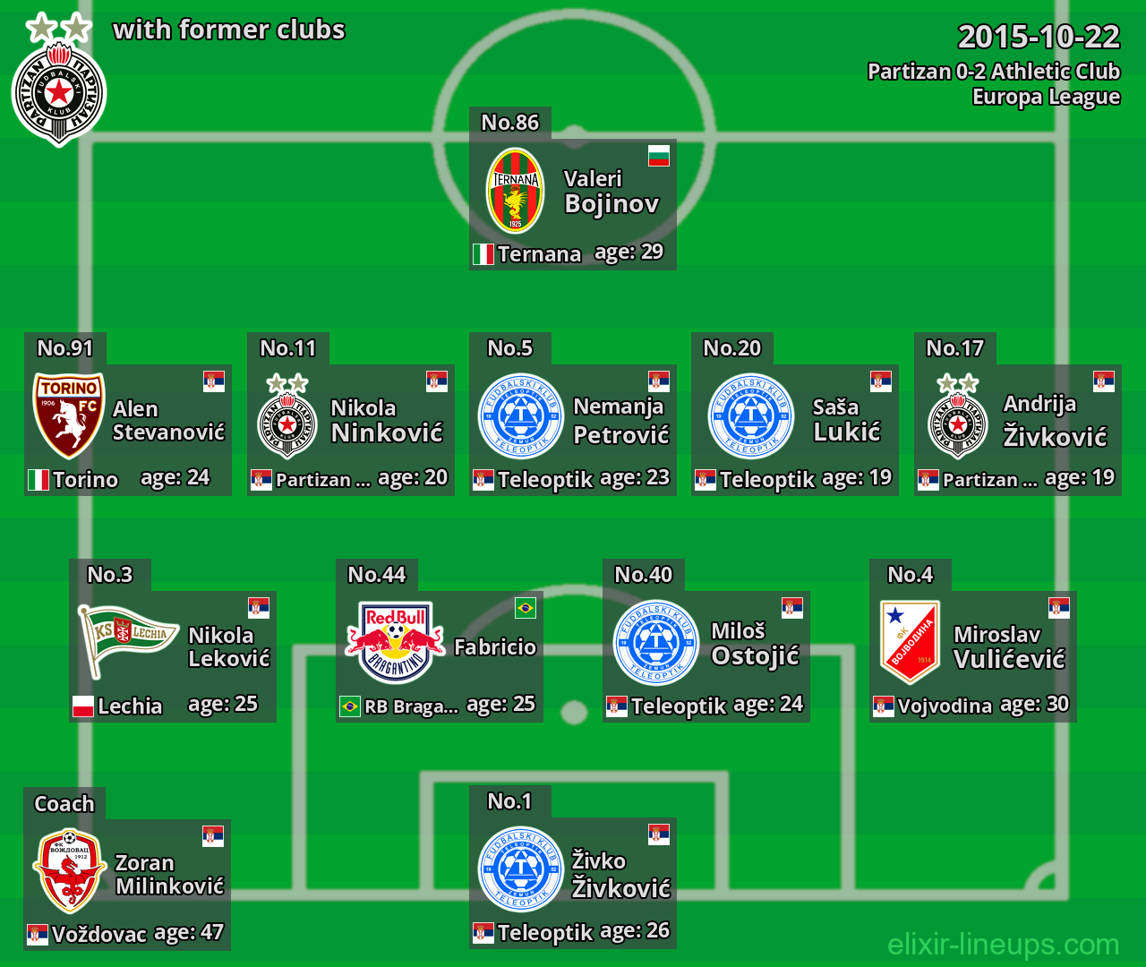 Partizan with latter clubs 2015-10-22