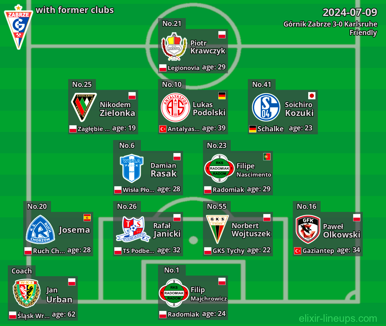 Górnik Zabrze with latter clubs 2024-07-09