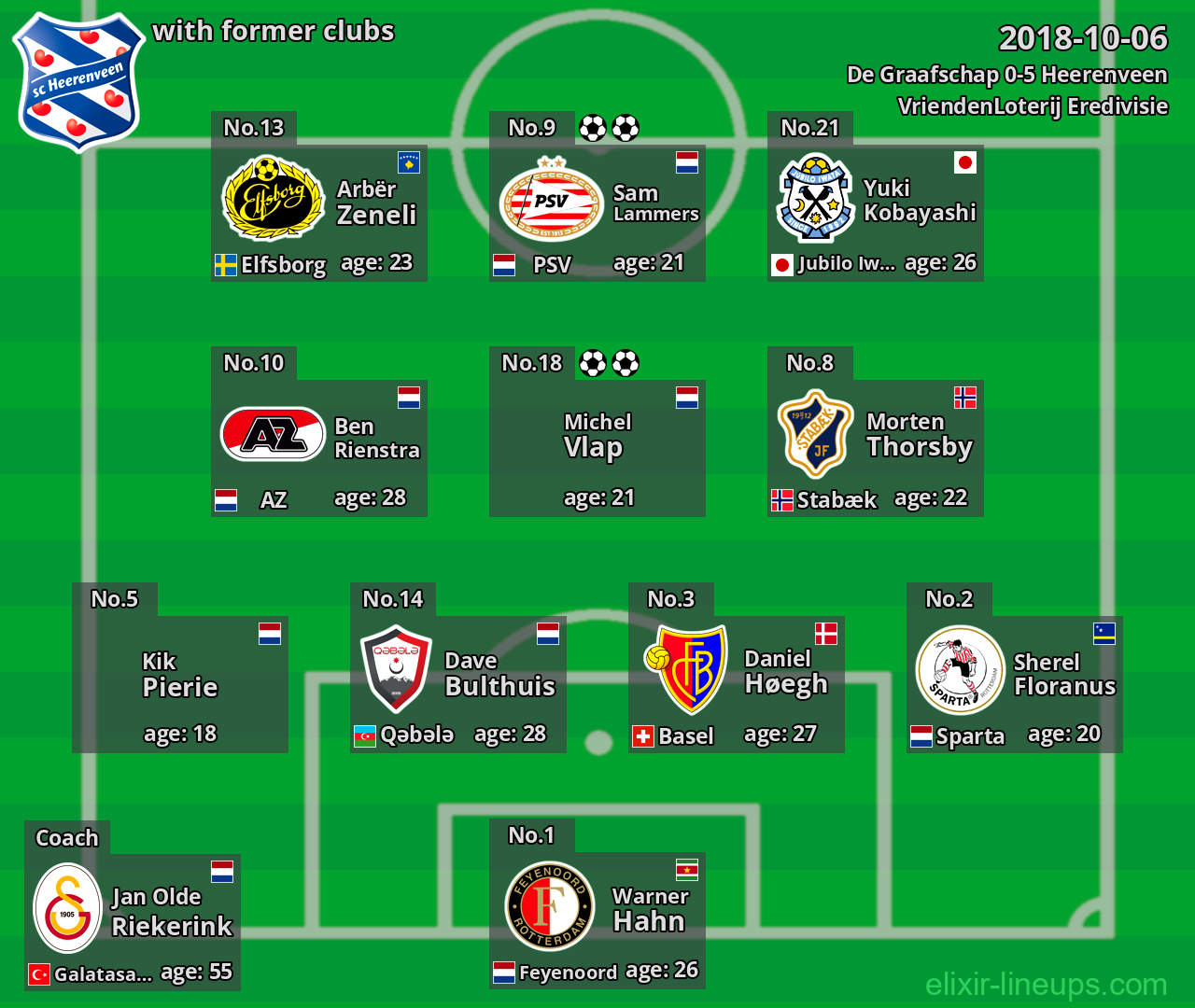 Heerenveen with latter clubs 2018-10-06