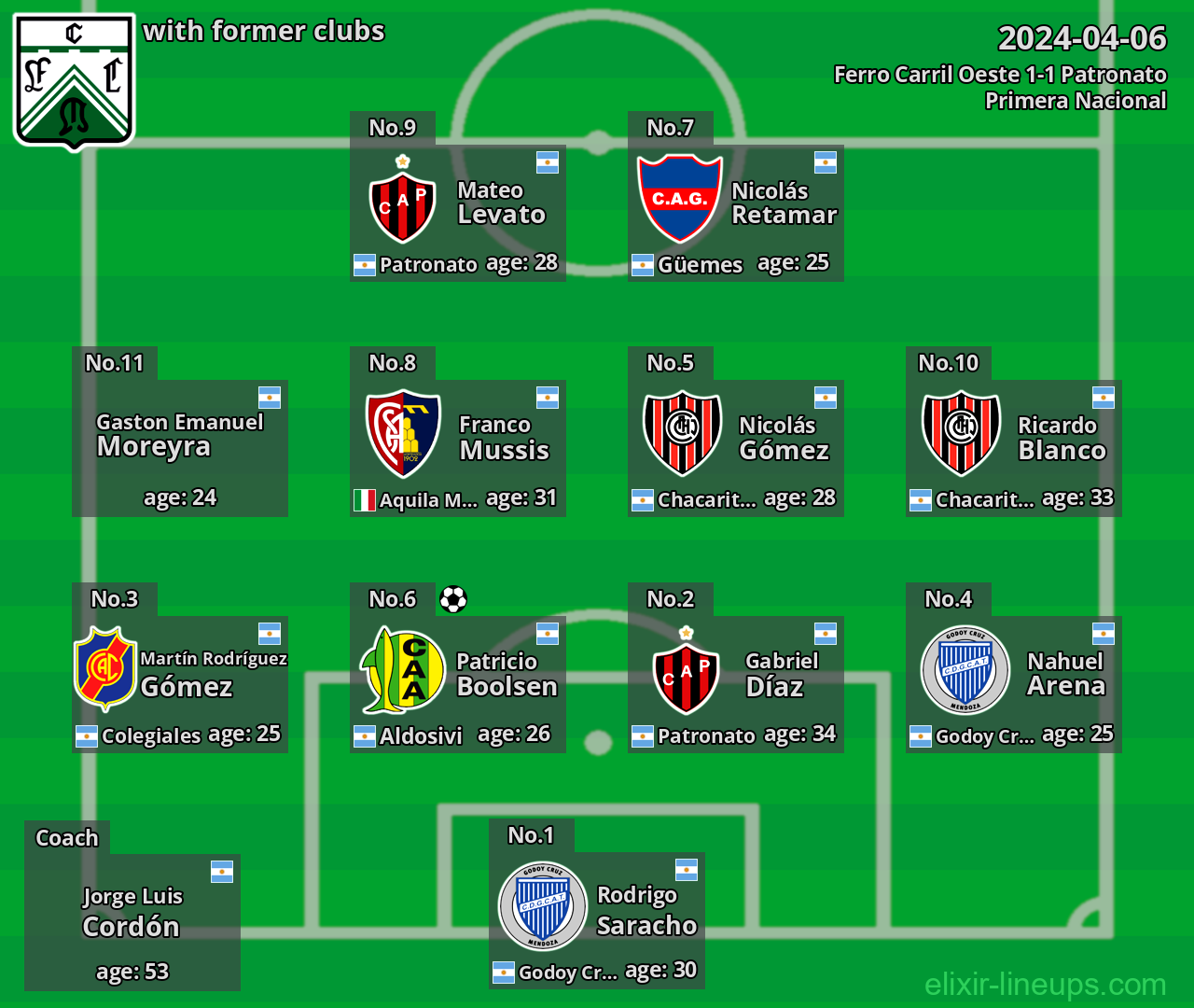 Ferro Carril Oeste with latter clubs 2024-04-06