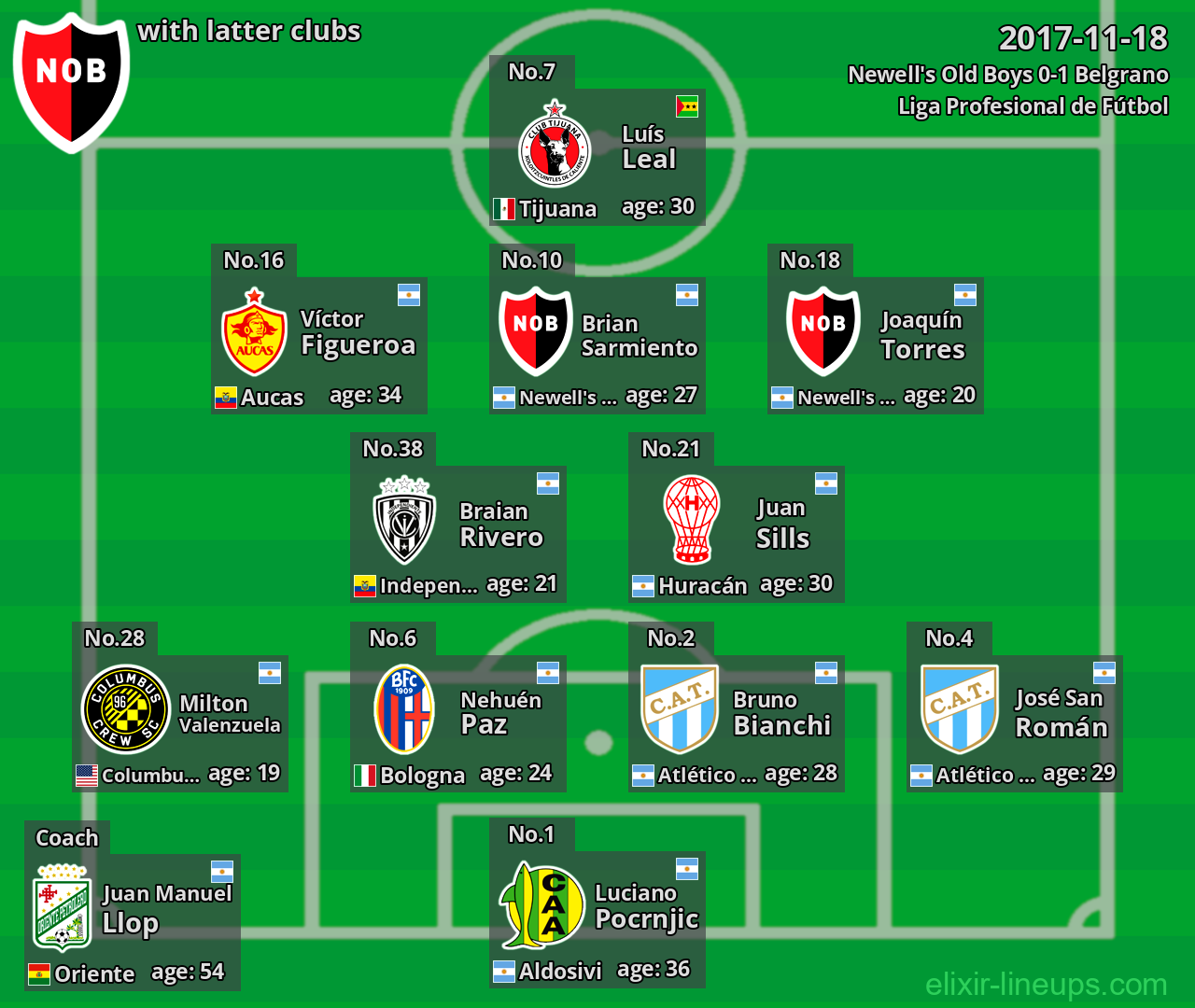 Newell's Old Boys with latter clubs 2017-11-18