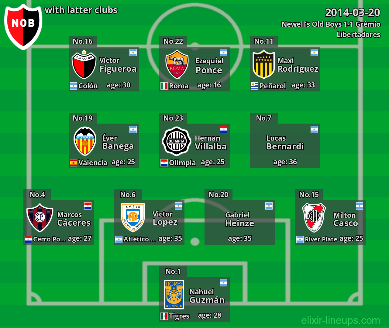 Newell's Old Boys with latter clubs 2014-03-20
