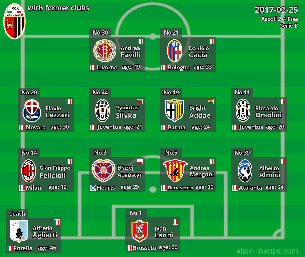 Ascoli with latter clubs 2017-02-25