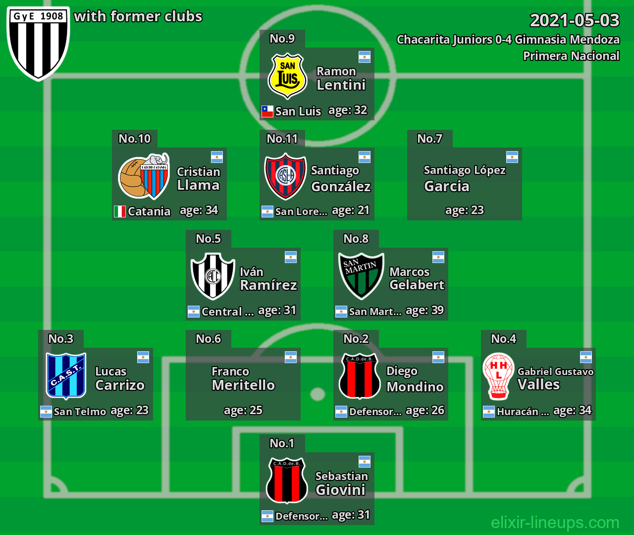 Gimnasia Mendoza with latter clubs 2021-05-03