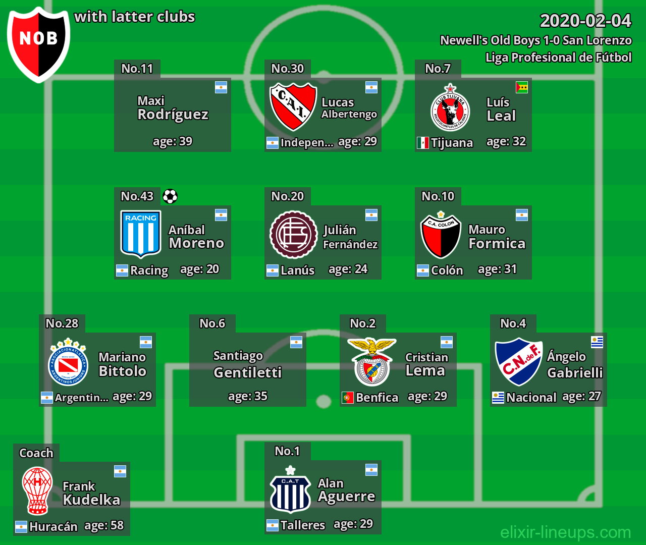 Newell's Old Boys with latter clubs 2020-02-04