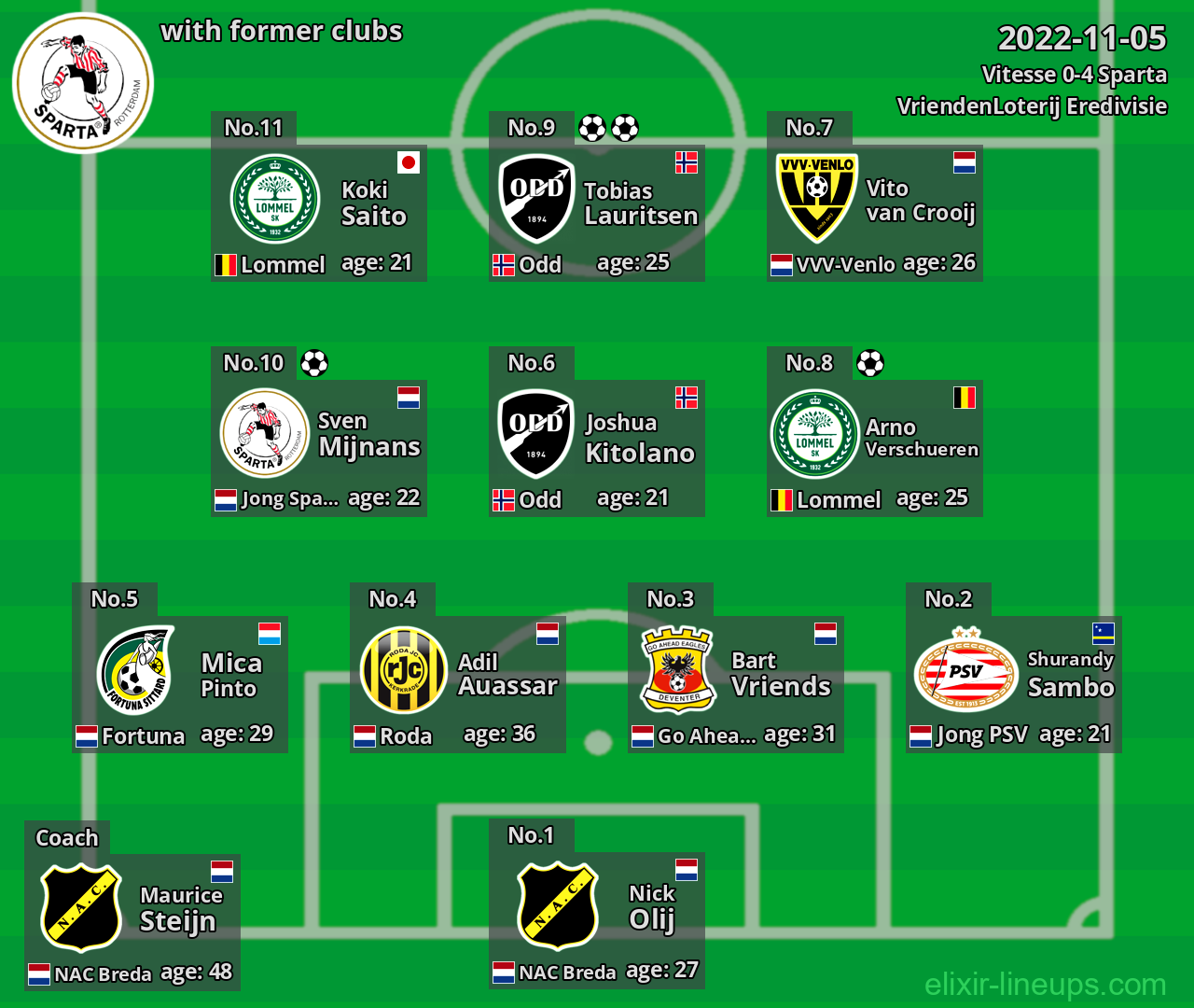 Sparta with latter clubs 2022-11-05