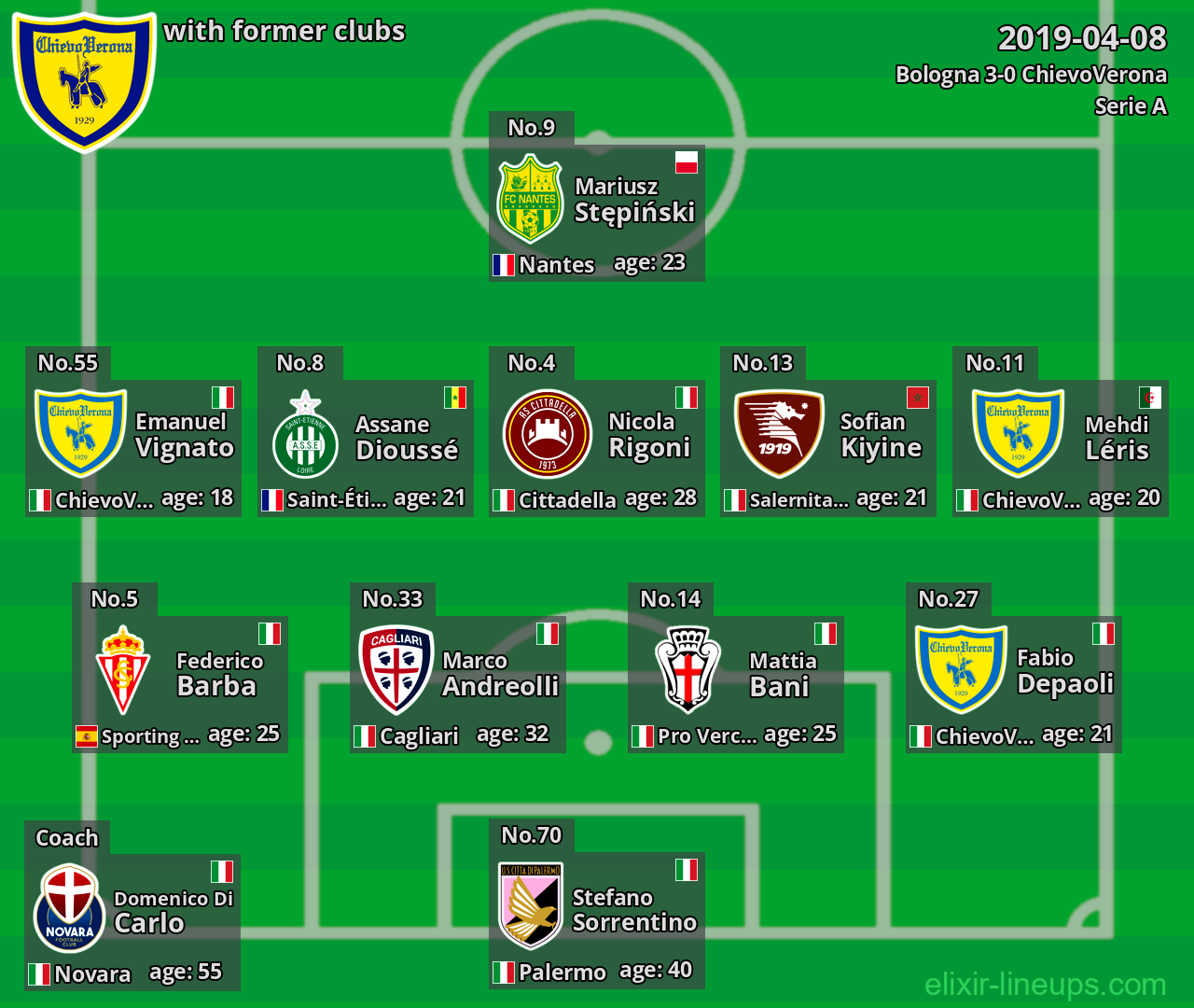 ChievoVerona with latter clubs 2019-04-08