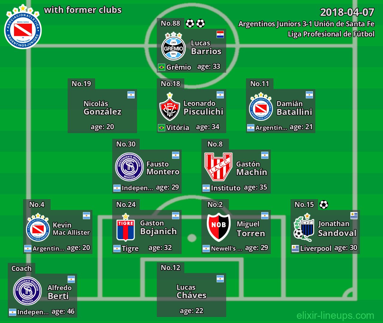 Argentinos Juniors with latter clubs 2018-04-07