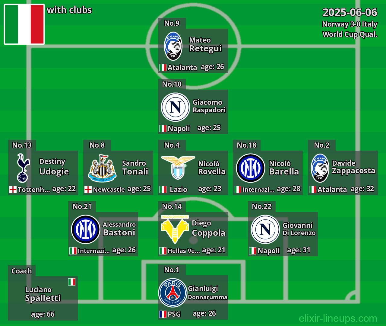 Italy 2025-06-06