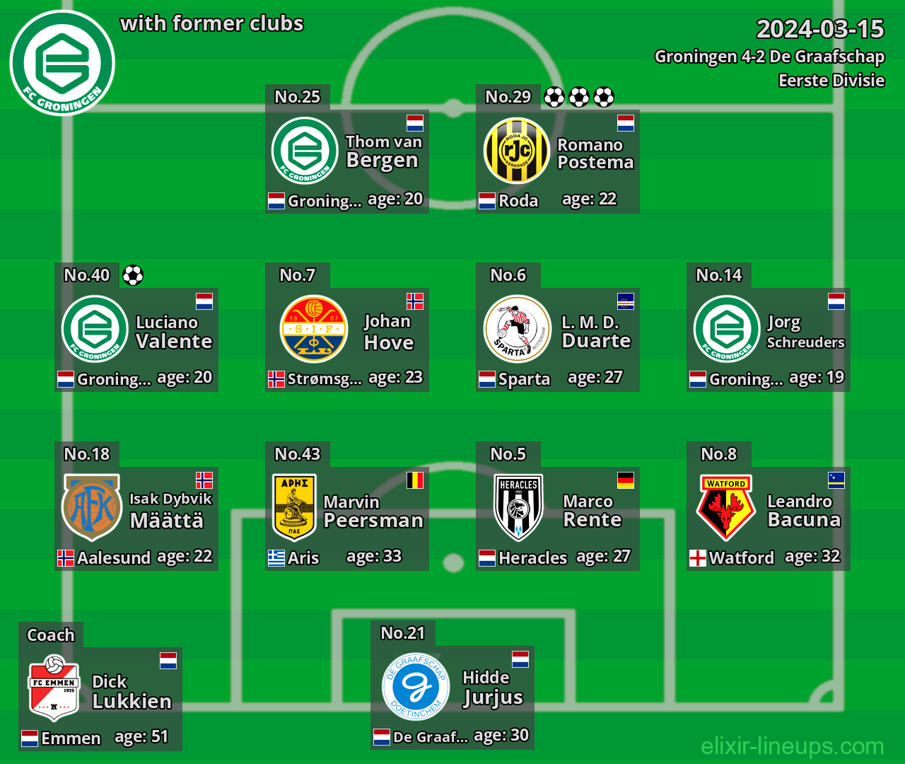 Groningen with former clubs 2024-03-15