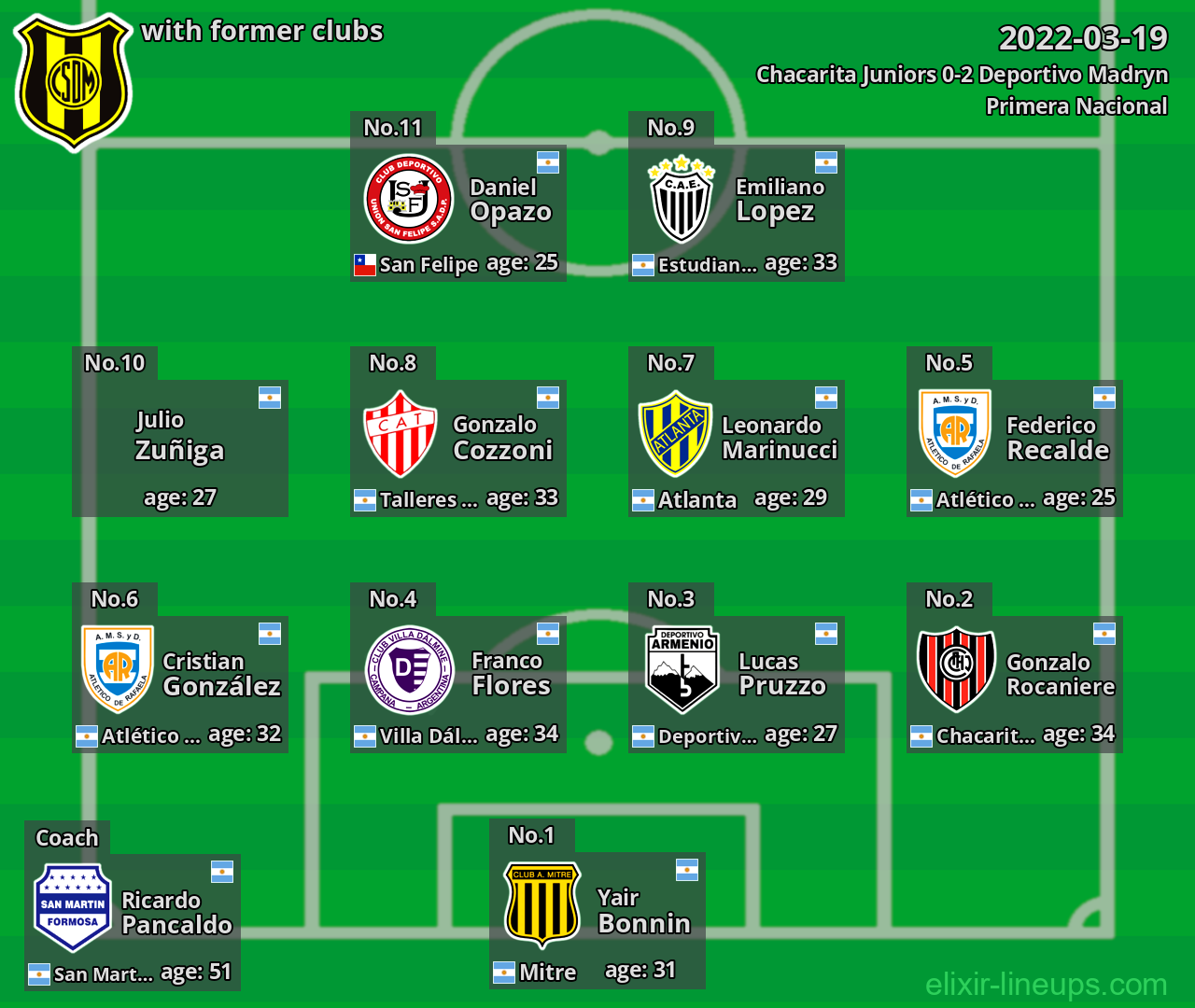 Deportivo Madryn with latter clubs 2022-03-19