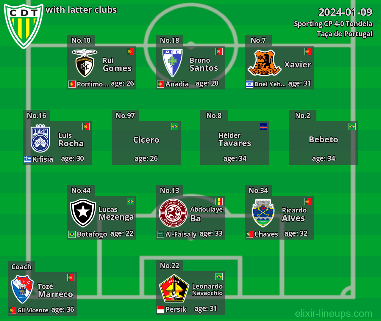 Tondela with latter clubs 2024-01-09