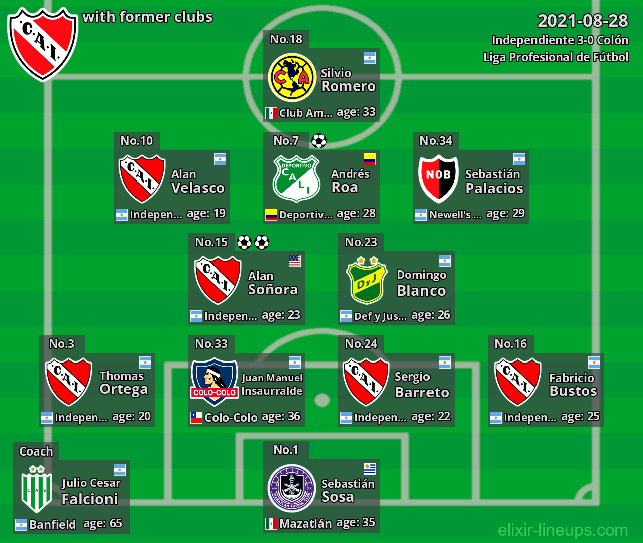 Independiente with latter clubs 2021-08-28