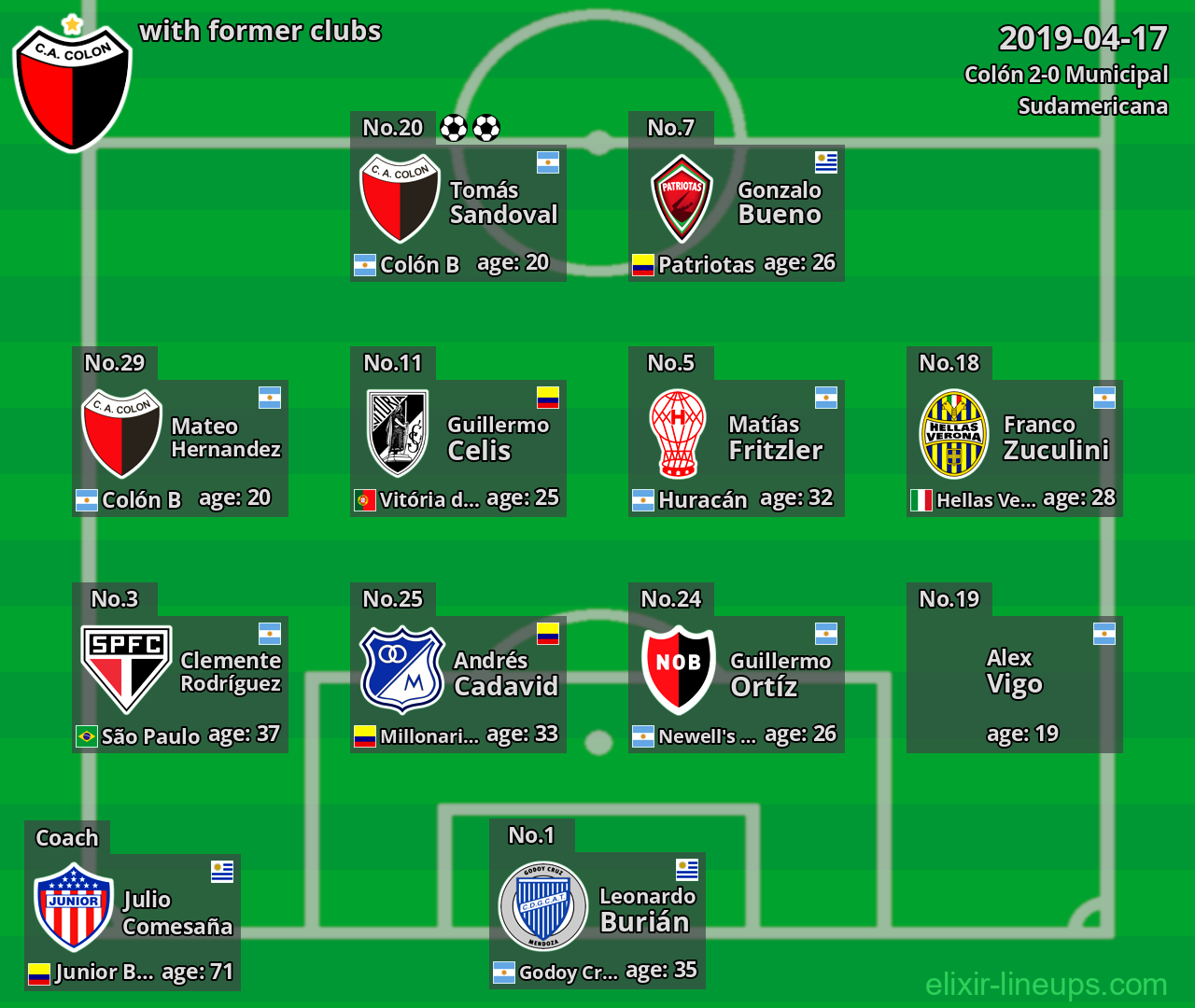Colón with latter clubs 2019-04-17