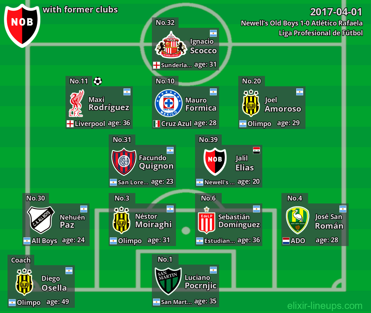 Newell's Old Boys with latter clubs 2017-04-01