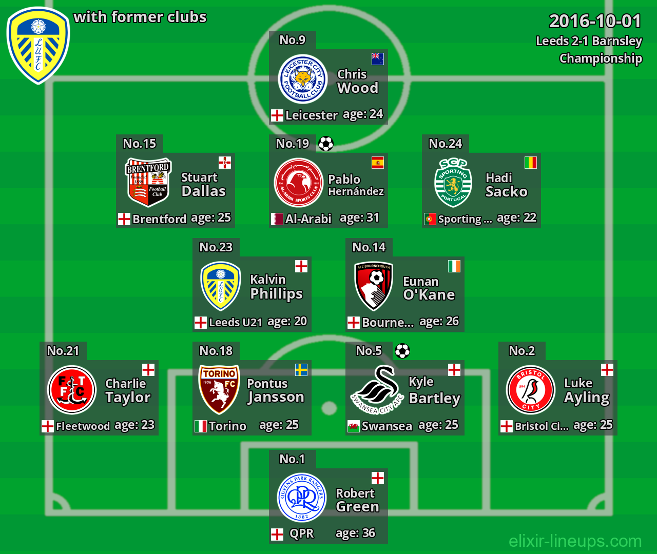 Leeds with latter clubs 2016-10-01